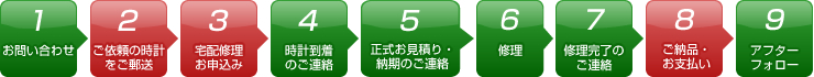 利用邮寄 分解扫除・修理手表的流程