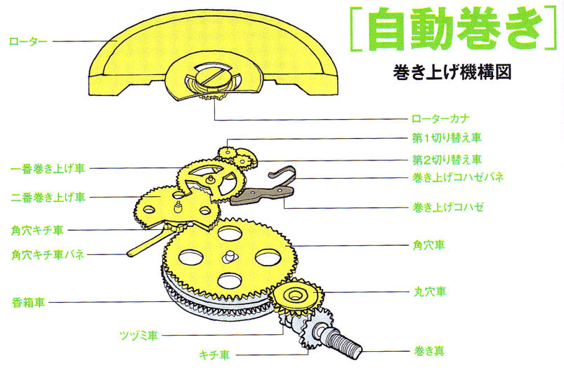 腕時計(アナログ)自動巻き時計