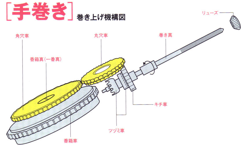 手巻き式時計、自動巻き時計、クォーツ時計の違い   時計修理 宝石